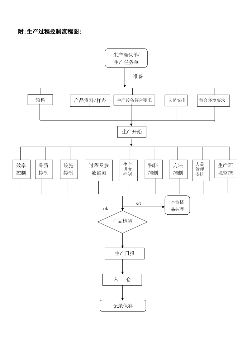 永合鑫生产计划及生产过程控制程序6